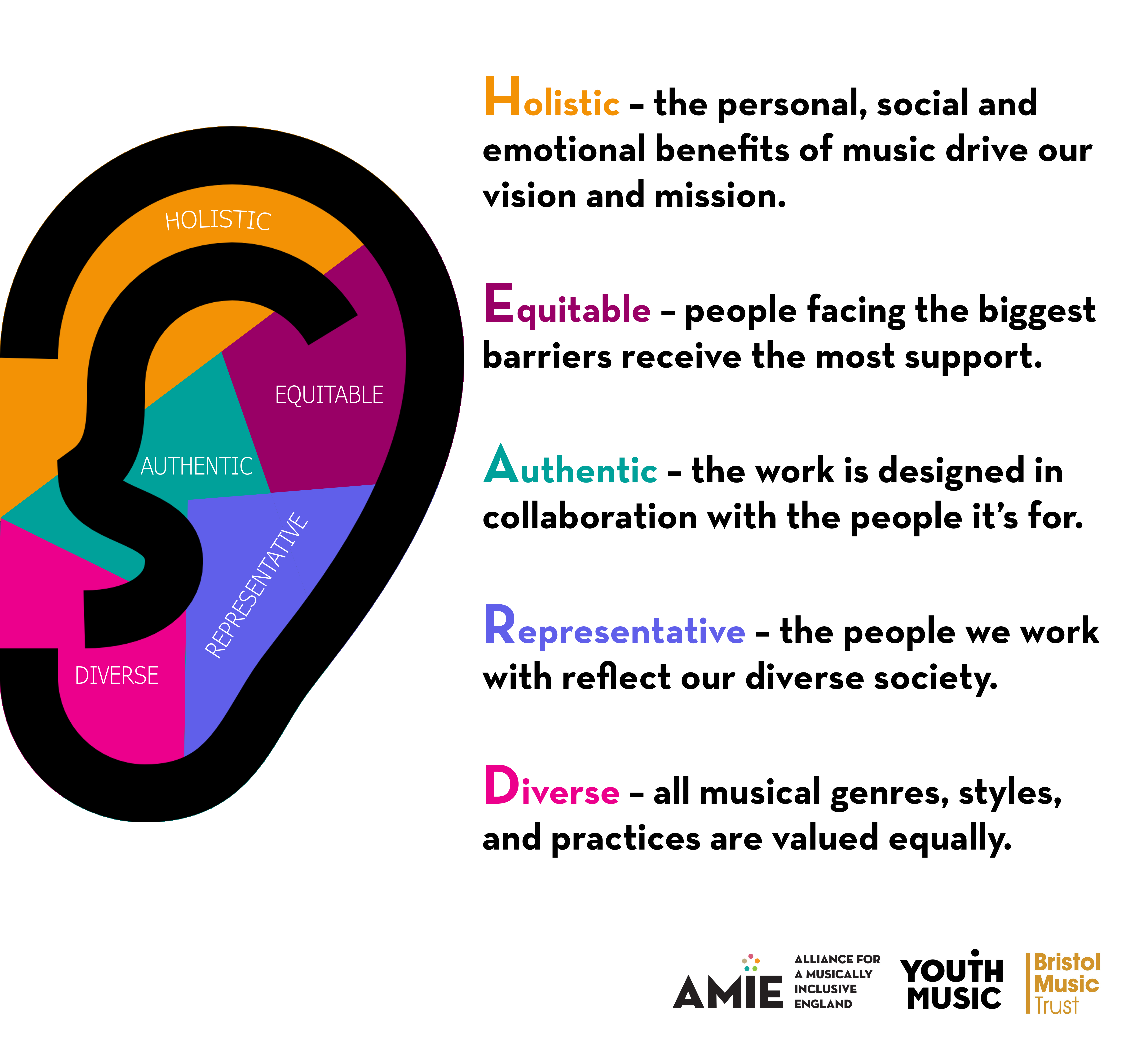 Diagram Representing The HEARD Principles